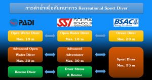 PADI AOW vs SSI Advanced